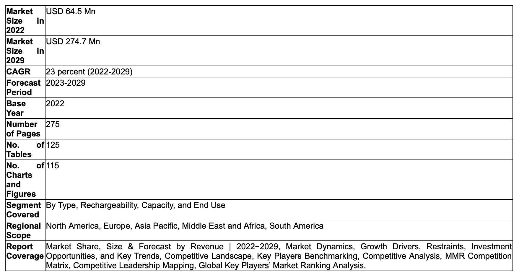 Fiber Batteries Market to hit $274.7 Mn by 2029 at a CAGR of 23% over the Forecast Period